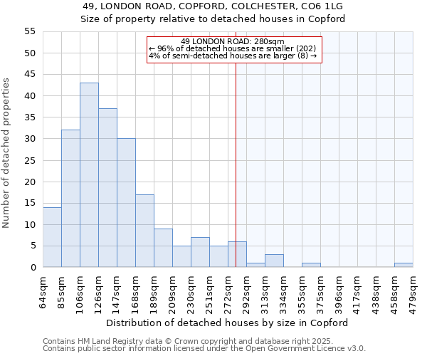 49, LONDON ROAD, COPFORD, COLCHESTER, CO6 1LG: Size of property relative to detached houses in Copford