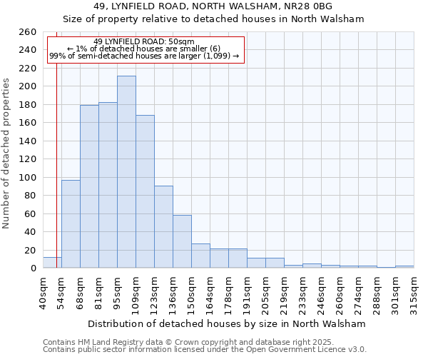 49, LYNFIELD ROAD, NORTH WALSHAM, NR28 0BG: Size of property relative to detached houses houses in North Walsham