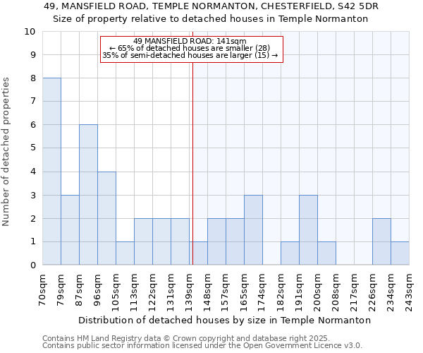 49, MANSFIELD ROAD, TEMPLE NORMANTON, CHESTERFIELD, S42 5DR: Size of property relative to detached houses houses in Temple Normanton