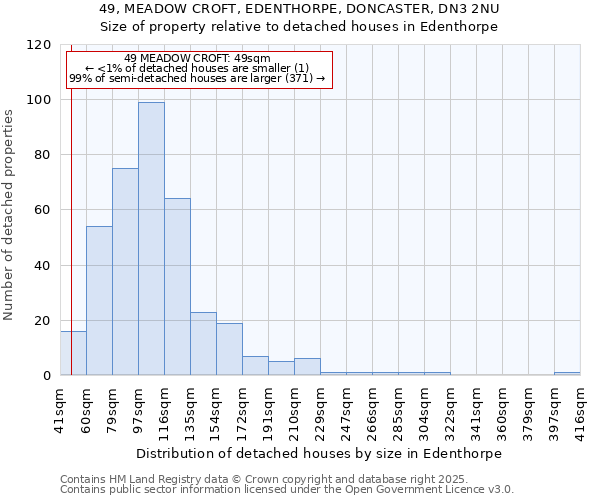 49, MEADOW CROFT, EDENTHORPE, DONCASTER, DN3 2NU: Size of property relative to detached houses houses in Edenthorpe