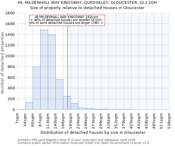 49, MILDENHALL WAY KINGSWAY, QUEDGELEY, GLOUCESTER, GL2 2DH: Size of property relative to detached houses houses in Gloucester