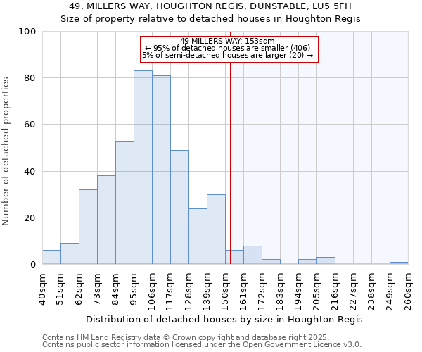 49, MILLERS WAY, HOUGHTON REGIS, DUNSTABLE, LU5 5FH: Size of property relative to detached houses houses in Houghton Regis