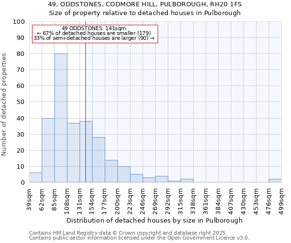 49, ODDSTONES, CODMORE HILL, PULBOROUGH, RH20 1FS: Size of property relative to detached houses houses in Pulborough