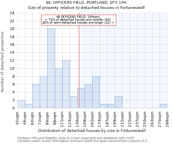 49, OFFICERS FIELD, PORTLAND, DT5 1FH: Size of property relative to detached houses houses in Fortuneswell