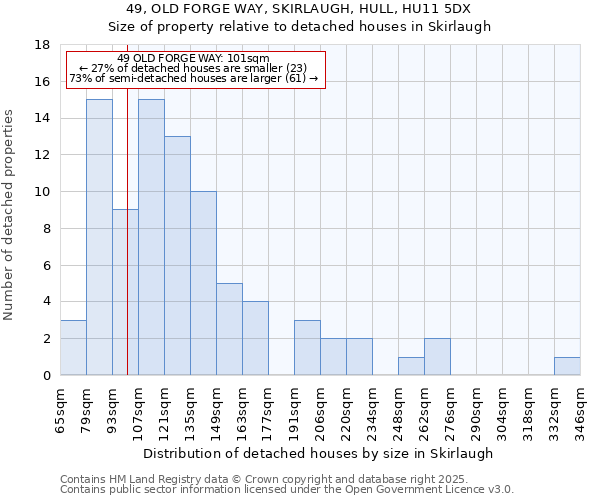 49, OLD FORGE WAY, SKIRLAUGH, HULL, HU11 5DX: Size of property relative to detached houses houses in Skirlaugh