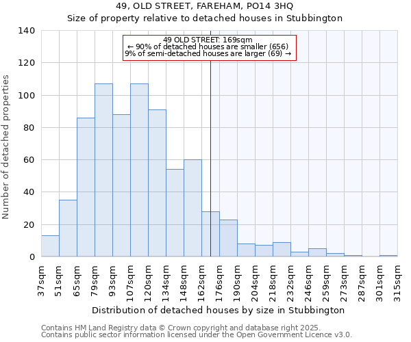49, OLD STREET, FAREHAM, PO14 3HQ: Size of property relative to detached houses houses in Stubbington