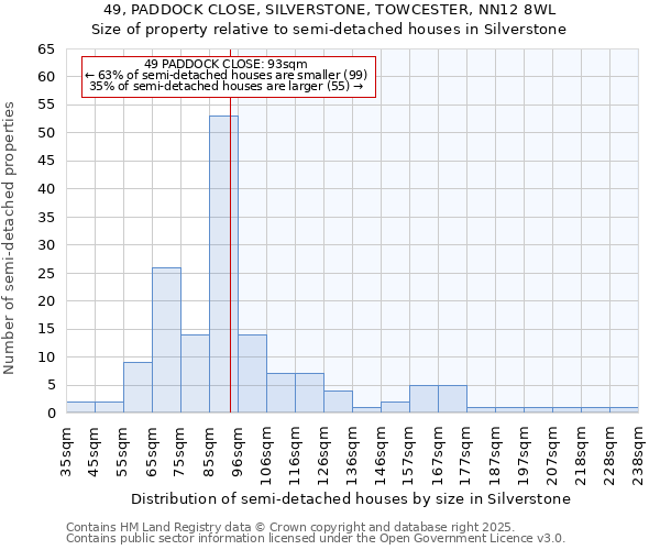 49, PADDOCK CLOSE, SILVERSTONE, TOWCESTER, NN12 8WL: Size of property relative to semi-detached houses houses in Silverstone