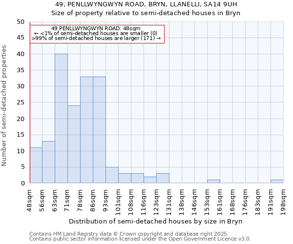 49, PENLLWYNGWYN ROAD, BRYN, LLANELLI, SA14 9UH: Size of property relative to detached houses in Bryn