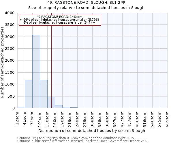 49, RAGSTONE ROAD, SLOUGH, SL1 2PP: Size of property relative to semi-detached houses houses in Slough