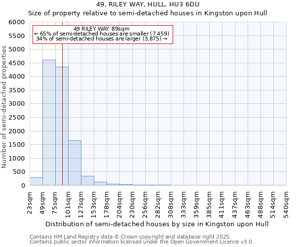 49, RILEY WAY, HULL, HU3 6DU: Size of property relative to semi-detached houses houses in Kingston upon Hull