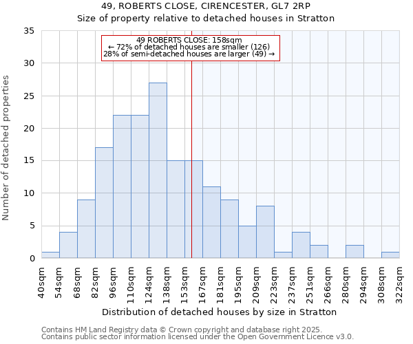 49, ROBERTS CLOSE, CIRENCESTER, GL7 2RP: Size of property relative to detached houses houses in Stratton