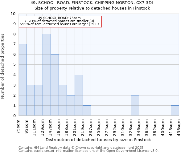 49, SCHOOL ROAD, FINSTOCK, CHIPPING NORTON, OX7 3DL: Size of property relative to detached houses houses in Finstock