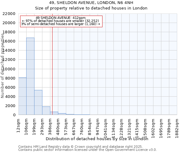 49, SHELDON AVENUE, LONDON, N6 4NH: Size of property relative to detached houses in London