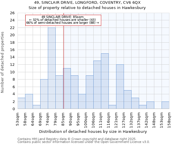 49, SINCLAIR DRIVE, LONGFORD, COVENTRY, CV6 6QX: Size of property relative to detached houses houses in Hawkesbury