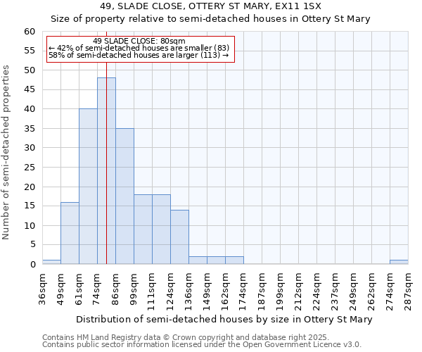 49, SLADE CLOSE, OTTERY ST MARY, EX11 1SX: Size of property relative to semi-detached houses houses in Ottery St Mary