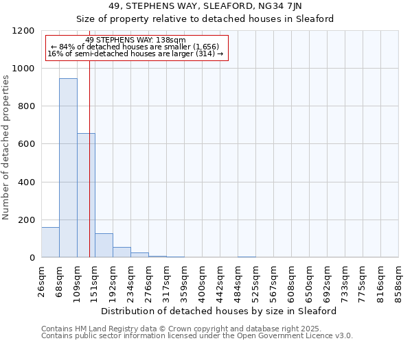 49, STEPHENS WAY, SLEAFORD, NG34 7JN: Size of property relative to detached houses houses in Sleaford