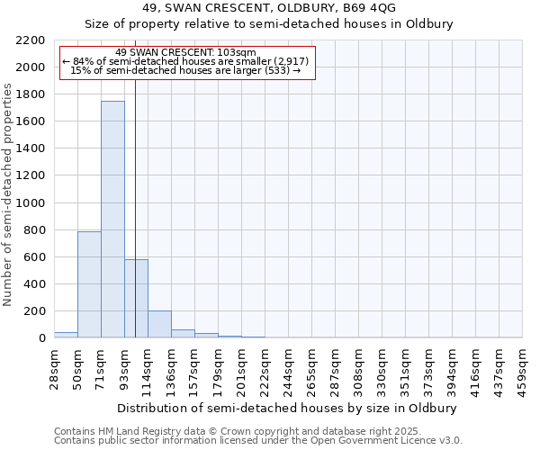 49, SWAN CRESCENT, OLDBURY, B69 4QG: Size of property relative to semi-detached houses houses in Oldbury