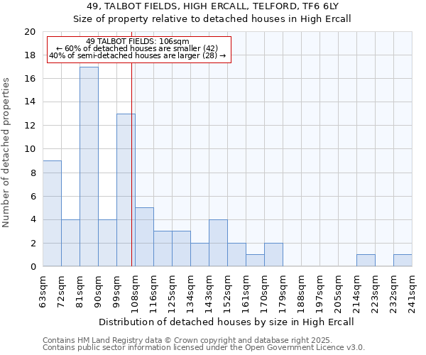 49, TALBOT FIELDS, HIGH ERCALL, TELFORD, TF6 6LY: Size of property relative to detached houses houses in High Ercall