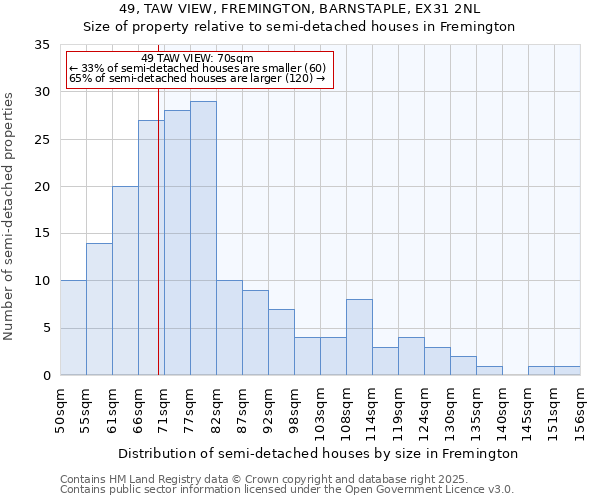 49, TAW VIEW, FREMINGTON, BARNSTAPLE, EX31 2NL: Size of property relative to semi-detached houses houses in Fremington
