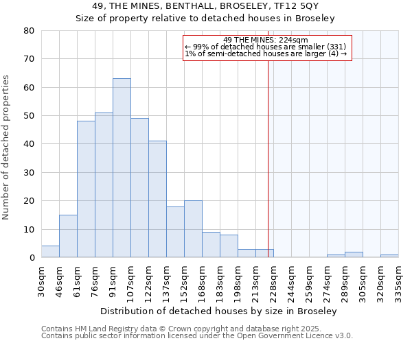 49, THE MINES, BENTHALL, BROSELEY, TF12 5QY: Size of property relative to detached houses houses in Broseley