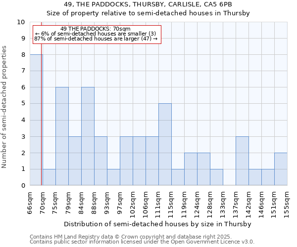 49, THE PADDOCKS, THURSBY, CARLISLE, CA5 6PB: Size of property relative to semi-detached houses houses in Thursby