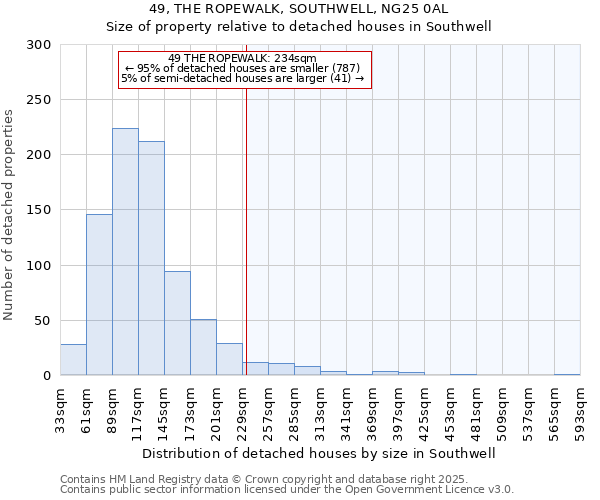 49, THE ROPEWALK, SOUTHWELL, NG25 0AL: Size of property relative to detached houses houses in Southwell