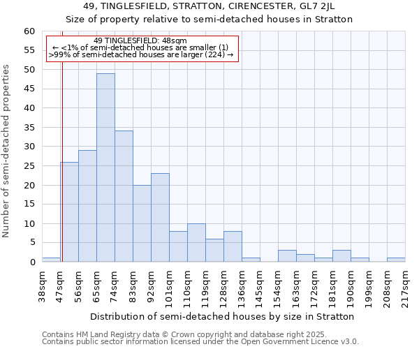 49, TINGLESFIELD, STRATTON, CIRENCESTER, GL7 2JL: Size of property relative to semi-detached houses houses in Stratton