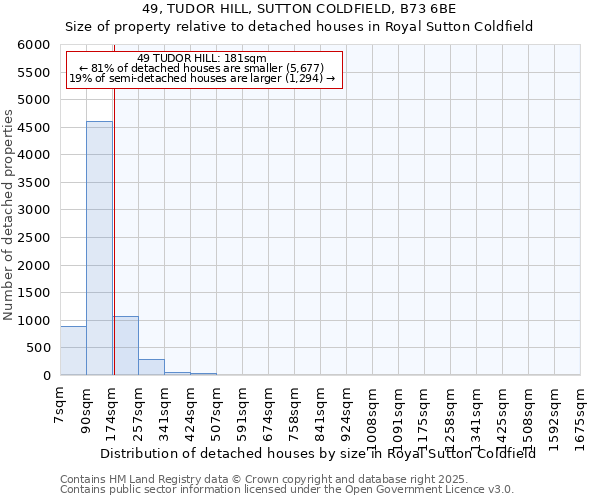 49, TUDOR HILL, SUTTON COLDFIELD, B73 6BE: Size of property relative to detached houses houses in Royal Sutton Coldfield