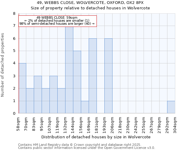 49, WEBBS CLOSE, WOLVERCOTE, OXFORD, OX2 8PX: Size of property relative to detached houses houses in Wolvercote