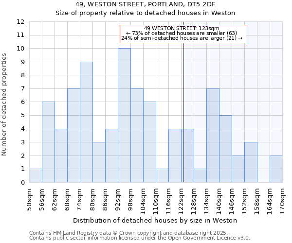49, WESTON STREET, PORTLAND, DT5 2DF: Size of property relative to detached houses houses in Weston
