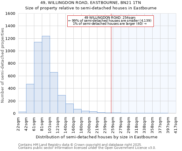 49, WILLINGDON ROAD, EASTBOURNE, BN21 1TN: Size of property relative to semi-detached houses houses in Eastbourne
