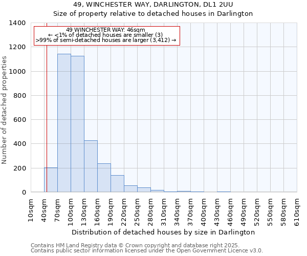 49, WINCHESTER WAY, DARLINGTON, DL1 2UU: Size of property relative to detached houses houses in Darlington