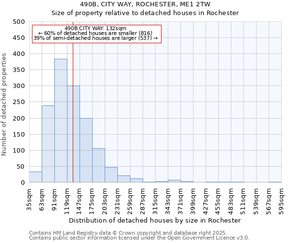 490B, CITY WAY, ROCHESTER, ME1 2TW: Size of property relative to detached houses houses in Rochester