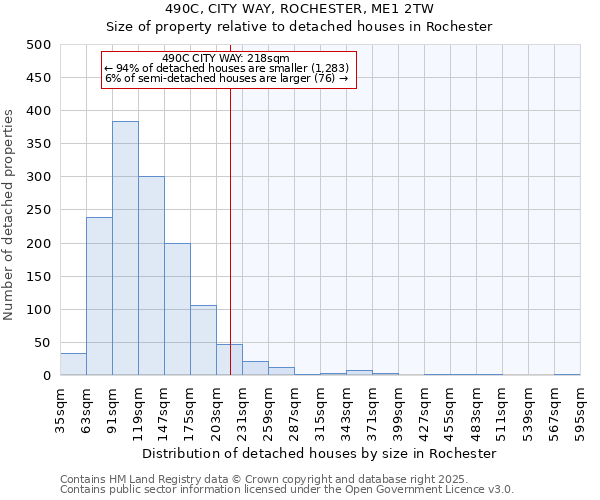 490C, CITY WAY, ROCHESTER, ME1 2TW: Size of property relative to detached houses houses in Rochester