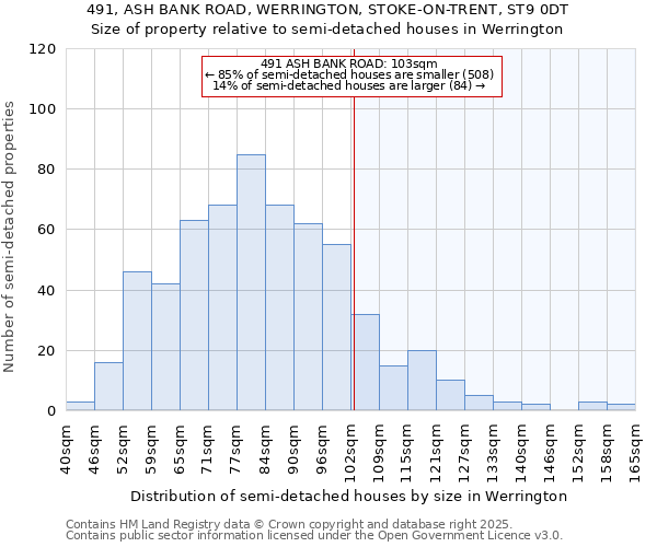 491, ASH BANK ROAD, WERRINGTON, STOKE-ON-TRENT, ST9 0DT: Size of property relative to semi-detached houses houses in Werrington