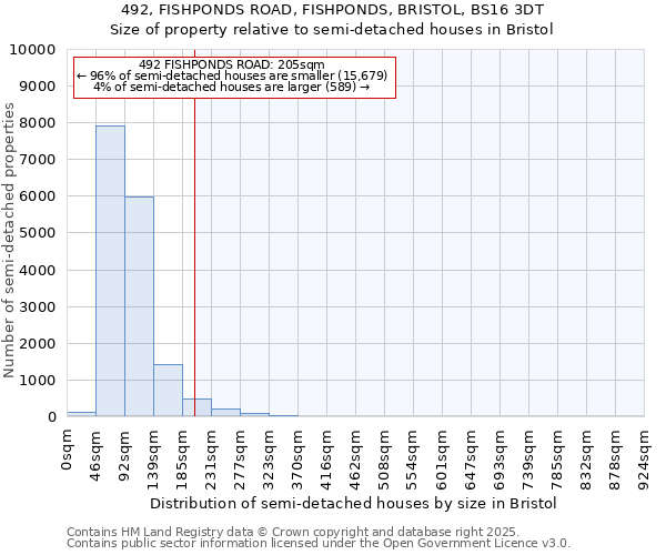 492, FISHPONDS ROAD, FISHPONDS, BRISTOL, BS16 3DT: Size of property relative to semi-detached houses houses in Bristol