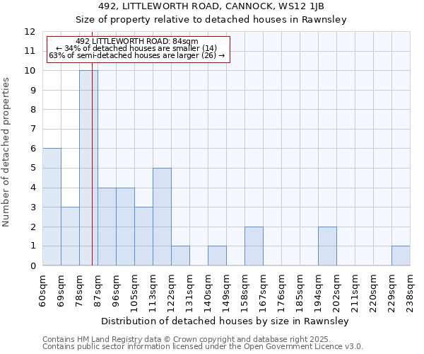 492, LITTLEWORTH ROAD, CANNOCK, WS12 1JB: Size of property relative to detached houses houses in Rawnsley