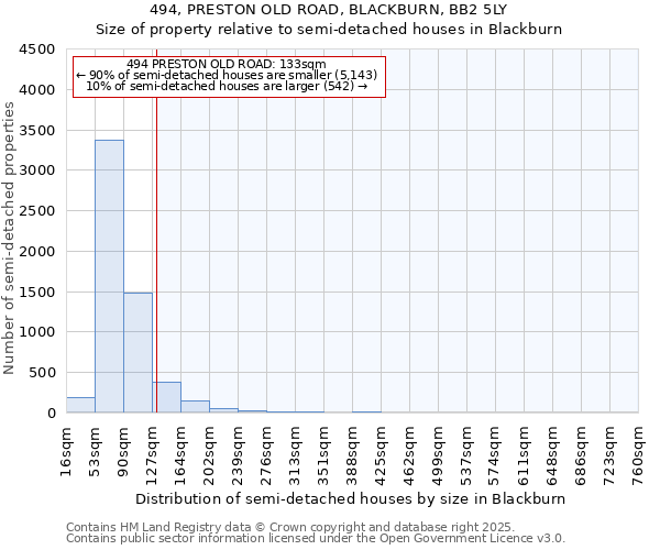 494, PRESTON OLD ROAD, BLACKBURN, BB2 5LY: Size of property relative to semi-detached houses houses in Blackburn