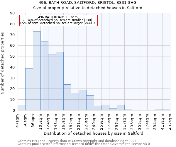 496, BATH ROAD, SALTFORD, BRISTOL, BS31 3HG: Size of property relative to detached houses houses in Saltford