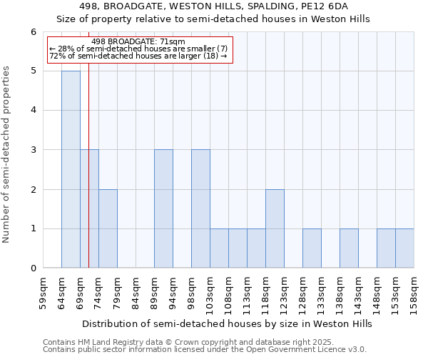 498, BROADGATE, WESTON HILLS, SPALDING, PE12 6DA: Size of property relative to semi-detached houses houses in Weston Hills
