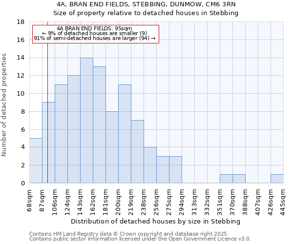 4A, BRAN END FIELDS, STEBBING, DUNMOW, CM6 3RN: Size of property relative to detached houses houses in Stebbing