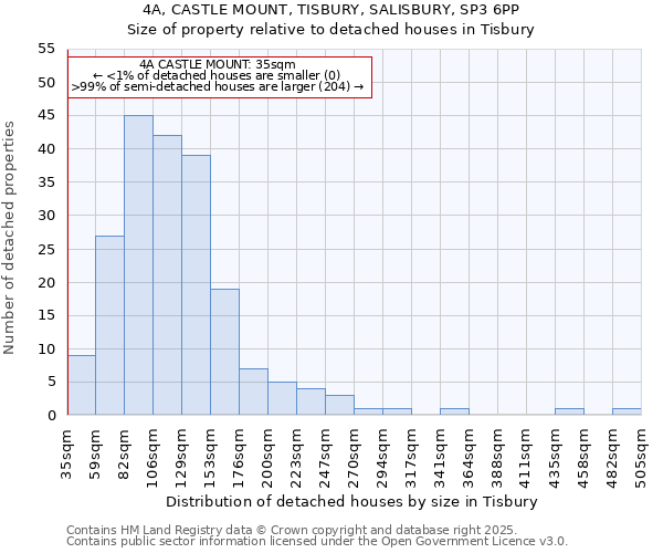 4A, CASTLE MOUNT, TISBURY, SALISBURY, SP3 6PP: Size of property relative to detached houses in Tisbury