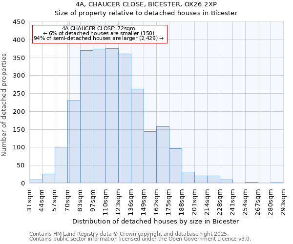 4A, CHAUCER CLOSE, BICESTER, OX26 2XP: Size of property relative to detached houses houses in Bicester
