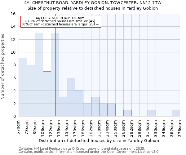 4A, CHESTNUT ROAD, YARDLEY GOBION, TOWCESTER, NN12 7TW: Size of property relative to detached houses houses in Yardley Gobion