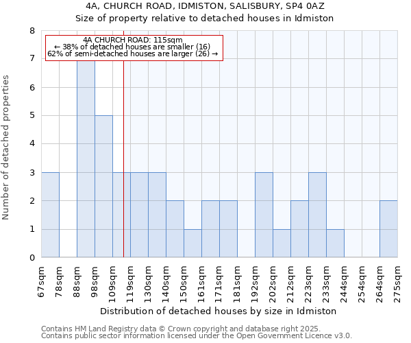 4A, CHURCH ROAD, IDMISTON, SALISBURY, SP4 0AZ: Size of property relative to detached houses houses in Idmiston