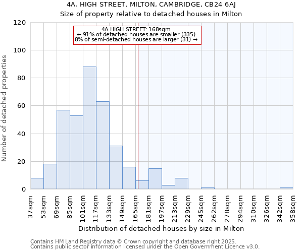 4A, HIGH STREET, MILTON, CAMBRIDGE, CB24 6AJ: Size of property relative to detached houses houses in Milton
