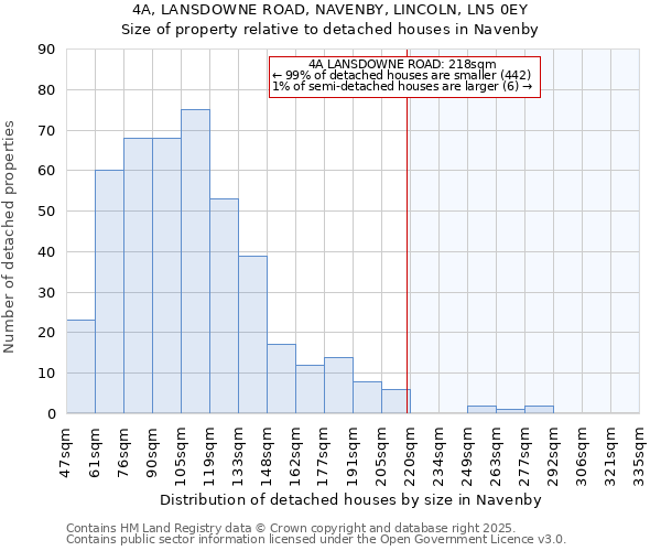 4A, LANSDOWNE ROAD, NAVENBY, LINCOLN, LN5 0EY: Size of property relative to detached houses in Navenby