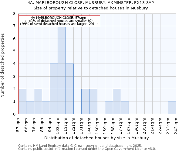 4A, MARLBOROUGH CLOSE, MUSBURY, AXMINSTER, EX13 8AP: Size of property relative to detached houses houses in Musbury