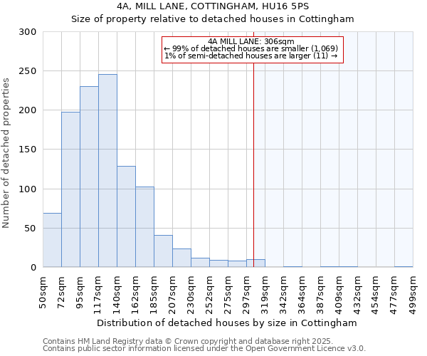 4A, MILL LANE, COTTINGHAM, HU16 5PS: Size of property relative to detached houses houses in Cottingham