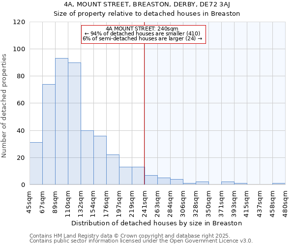 4A, MOUNT STREET, BREASTON, DERBY, DE72 3AJ: Size of property relative to detached houses houses in Breaston